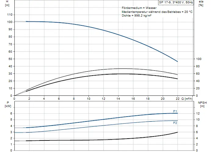 Diagramm zu einer Grundfos-Pumpe mit Kennlinien für Förderhöhe, Leistung und NPSH. Enthält Werte für Wasser bei 20 °C und eine Dichte von 998,2 kg/m³.